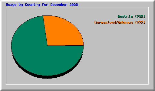 Usage by Country for December 2023