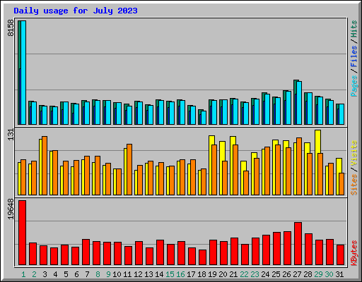 Daily usage for July 2023