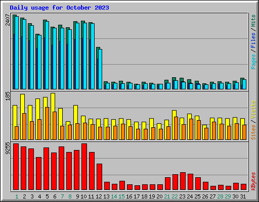 Daily usage for October 2023