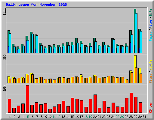 Daily usage for November 2023