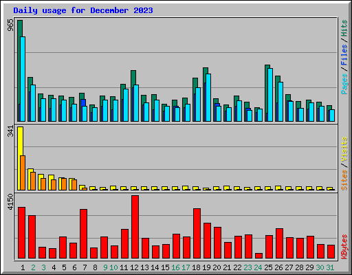 Daily usage for December 2023