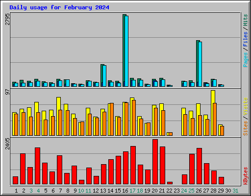 Daily usage for February 2024