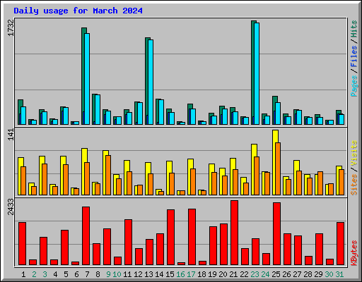 Daily usage for March 2024