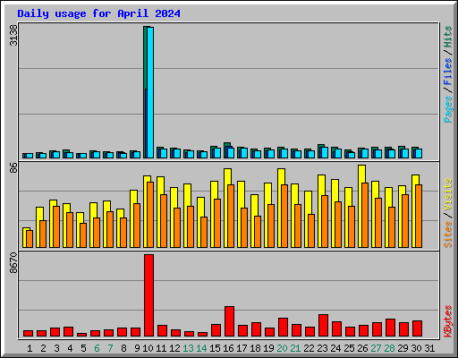 Daily usage for April 2024