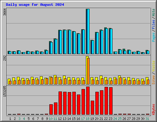 Daily usage for August 2024