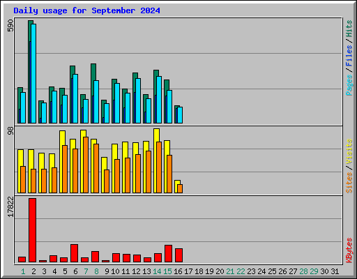 Daily usage for September 2024