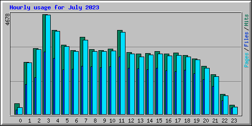 Hourly usage for July 2023