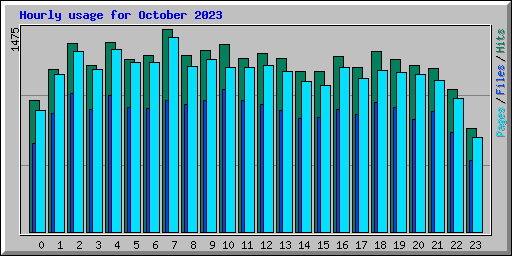 Hourly usage for October 2023