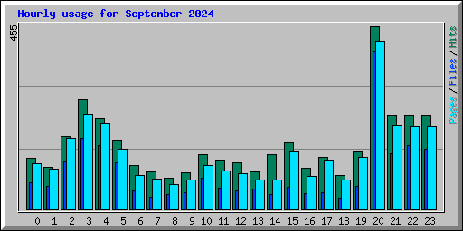 Hourly usage for September 2024